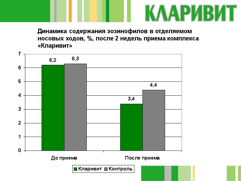Динамика содержания эозинофилов в отделяемом носовых ходов, %, после 2 недель приема комплекса «Кларивит»